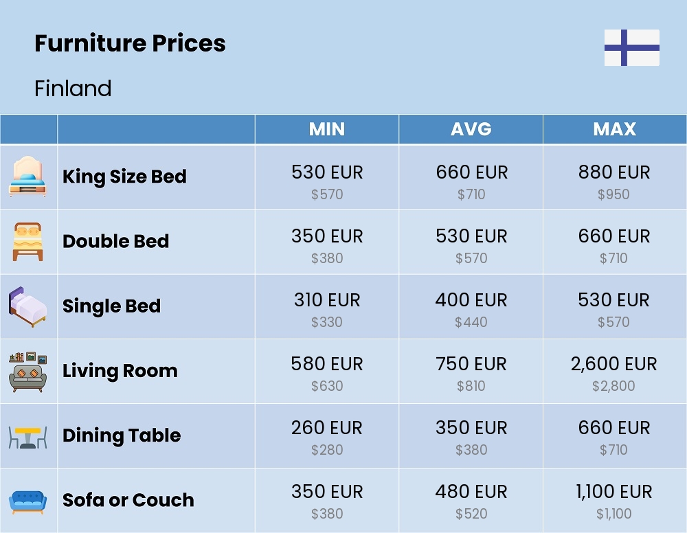 Chart showing the prices and cost of furniture in Finland