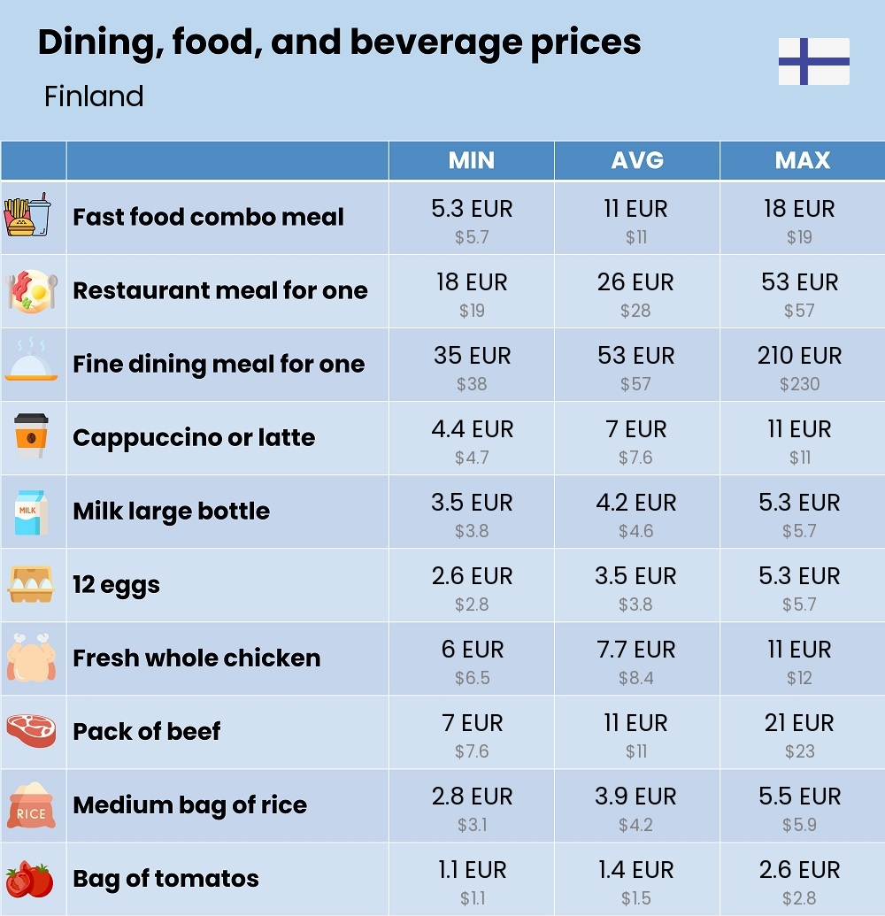 Chart showing the prices and cost of grocery, food, restaurant meals, market, and beverages in Finland