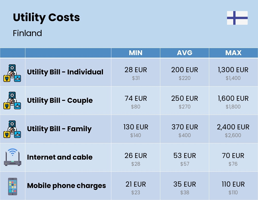 Chart showing the prices and cost of utility, energy, water, and gas for a family in Finland