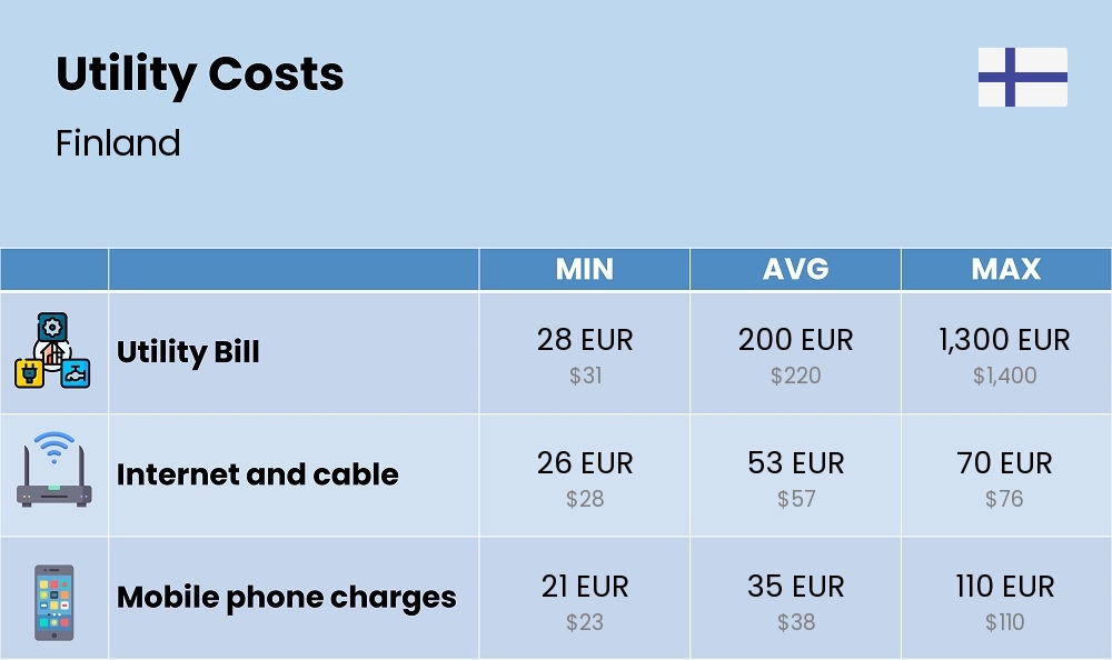 Chart showing the prices and cost of utility, energy, water, and gas for a single person in Finland