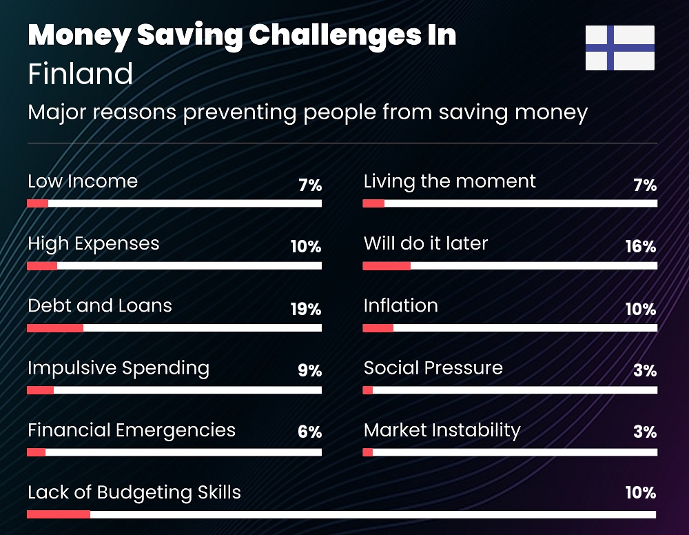 Reasons that make it difficult for couples to save money in Finland