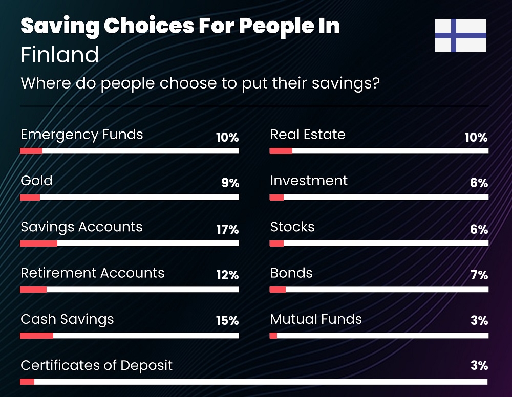 Where do couples choose to put their savings in Finland