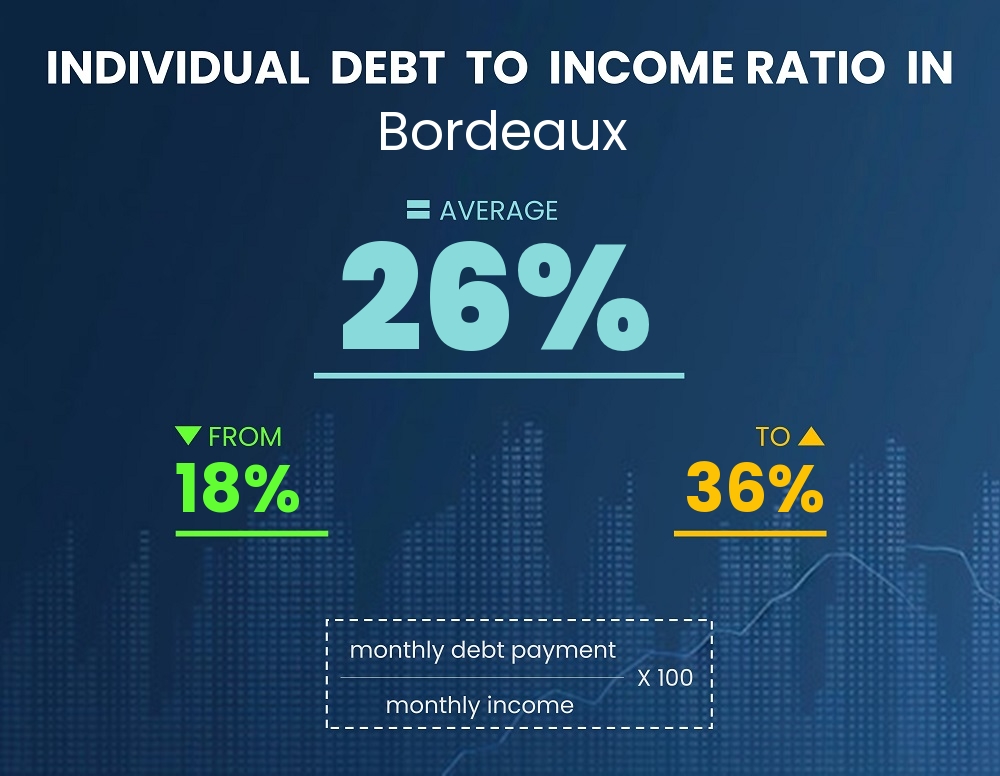 Chart showing debt-to-income ratio in Bordeaux