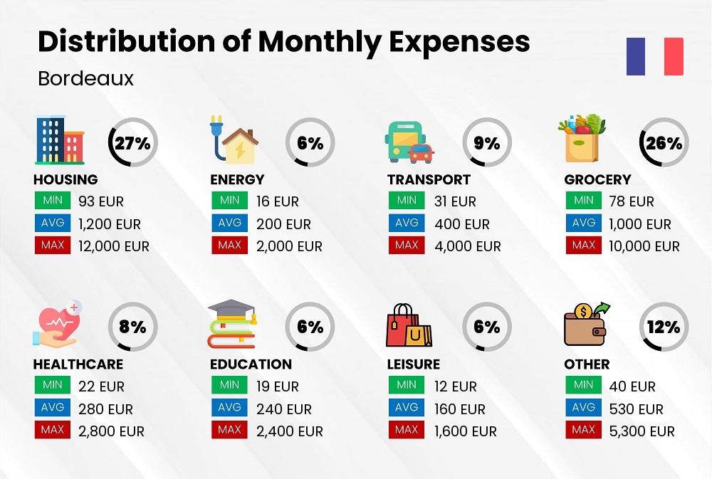 Distribution of monthly cost of living expenses in Bordeaux