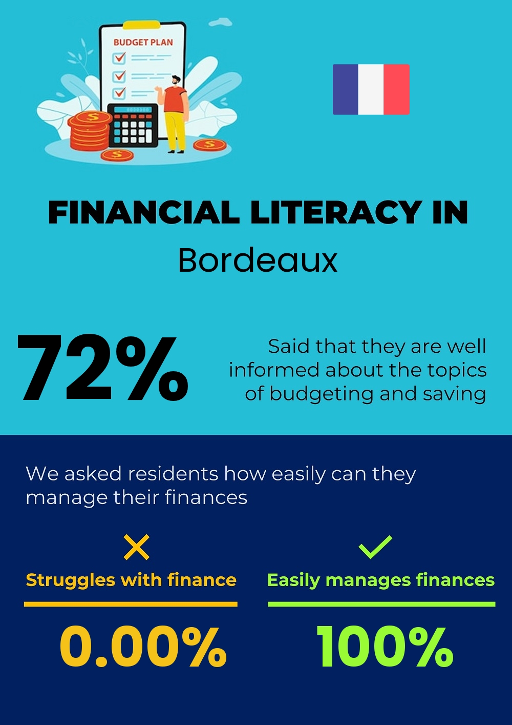 Financial literacy and difficulty in budgeting and financial planning in Bordeaux