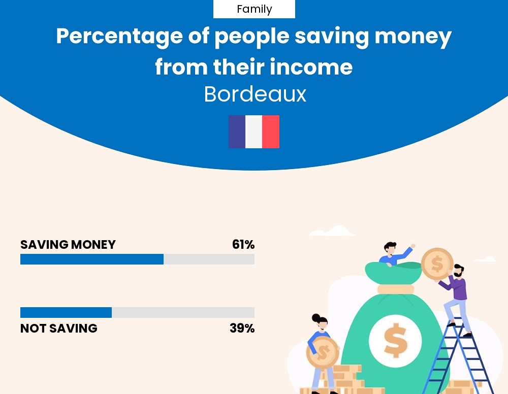 Percentage of families who manage to save money from their income every month in Bordeaux