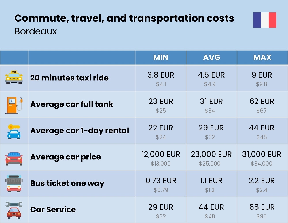 Chart showing the prices and cost of commute, travel, and transportation in Bordeaux