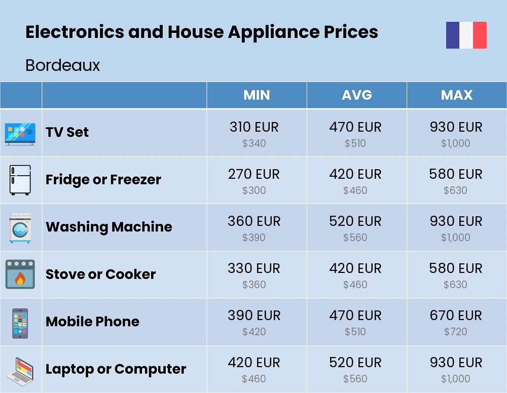 Chart showing the prices and cost of electronic devices and appliances in Bordeaux