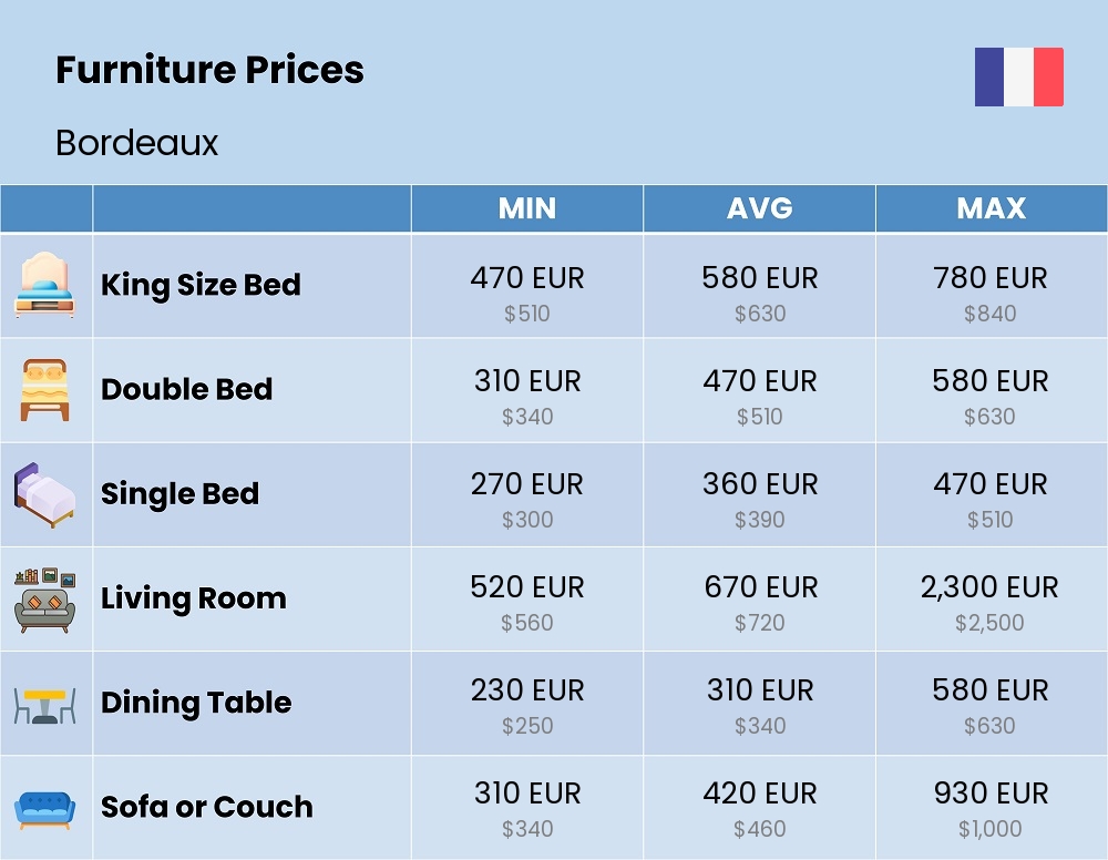 Chart showing the prices and cost of furniture in Bordeaux