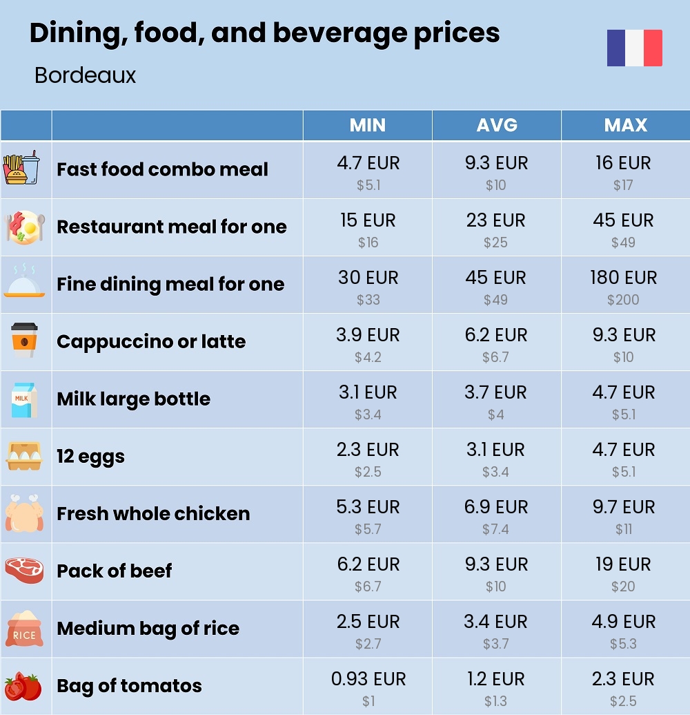 Chart showing the prices and cost of grocery, food, restaurant meals, market, and beverages in Bordeaux