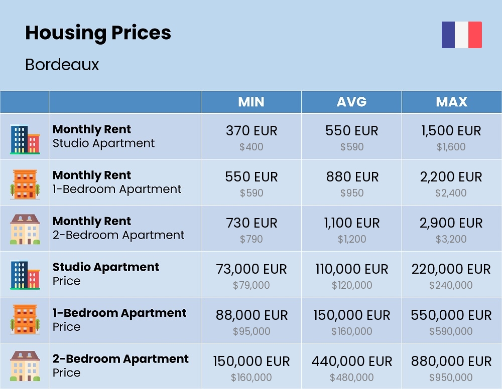 Chart showing the prices and cost of housing, accommodation, and rent in Bordeaux