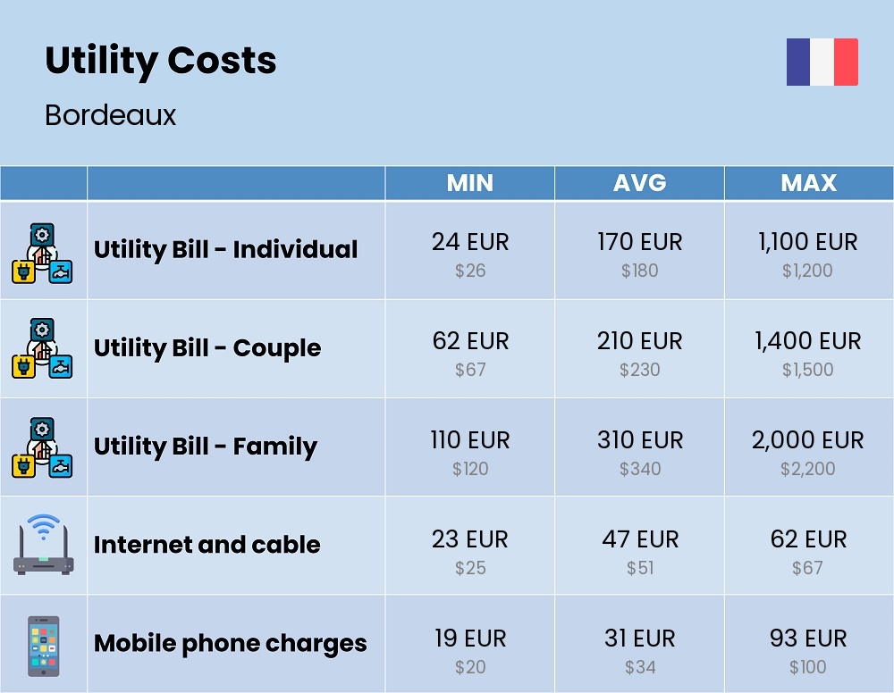 Chart showing the prices and cost of utility, energy, water, and gas for a family in Bordeaux