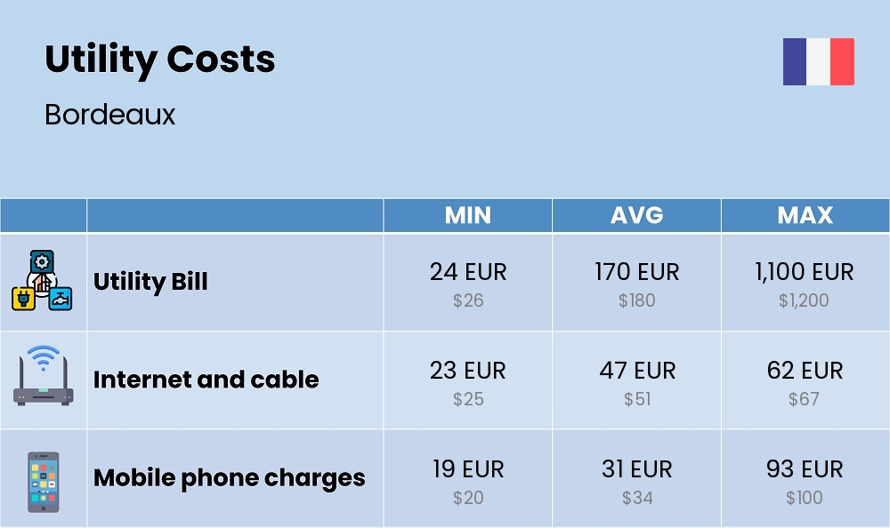 Chart showing the prices and cost of utility, energy, water, and gas for a single person in Bordeaux