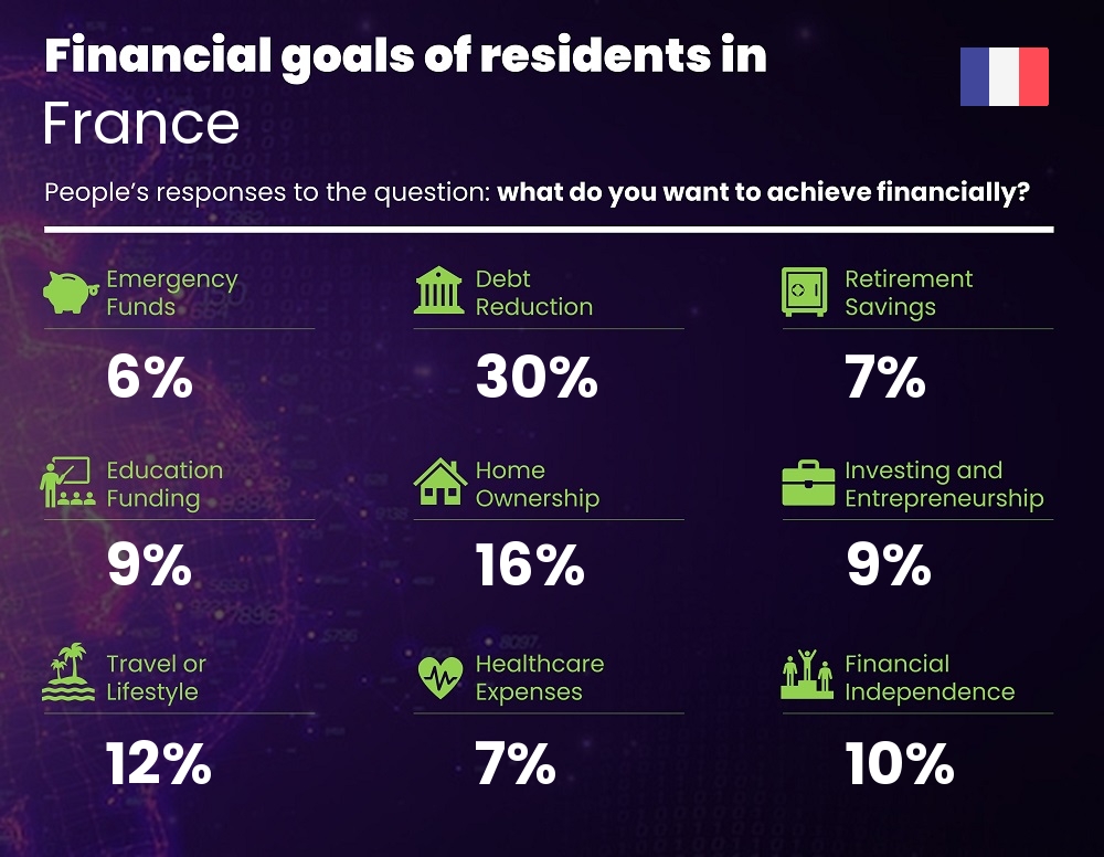 Financial goals and targets of couples living in France