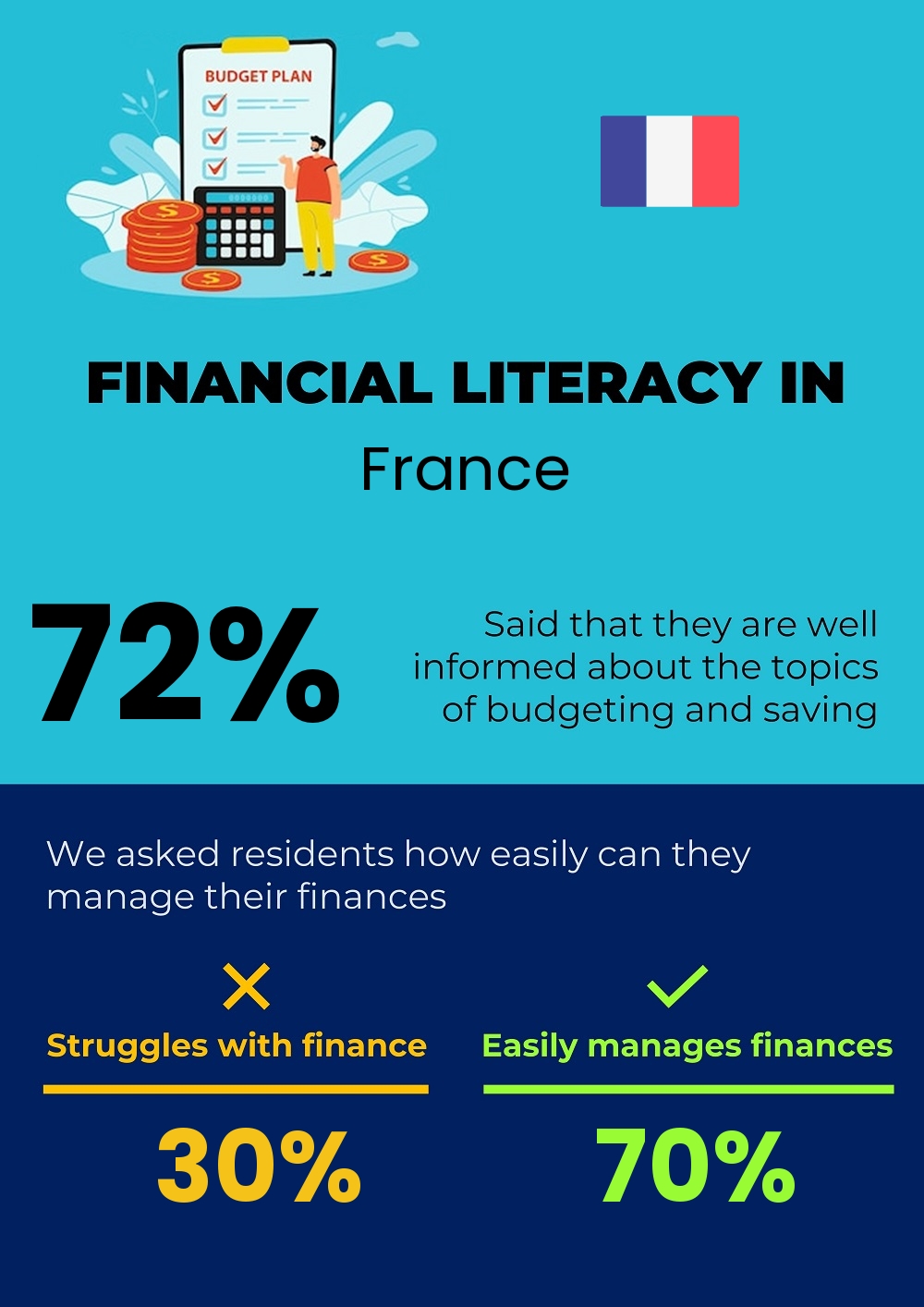 Financial literacy and difficulty in budgeting and financial planning for couples in France