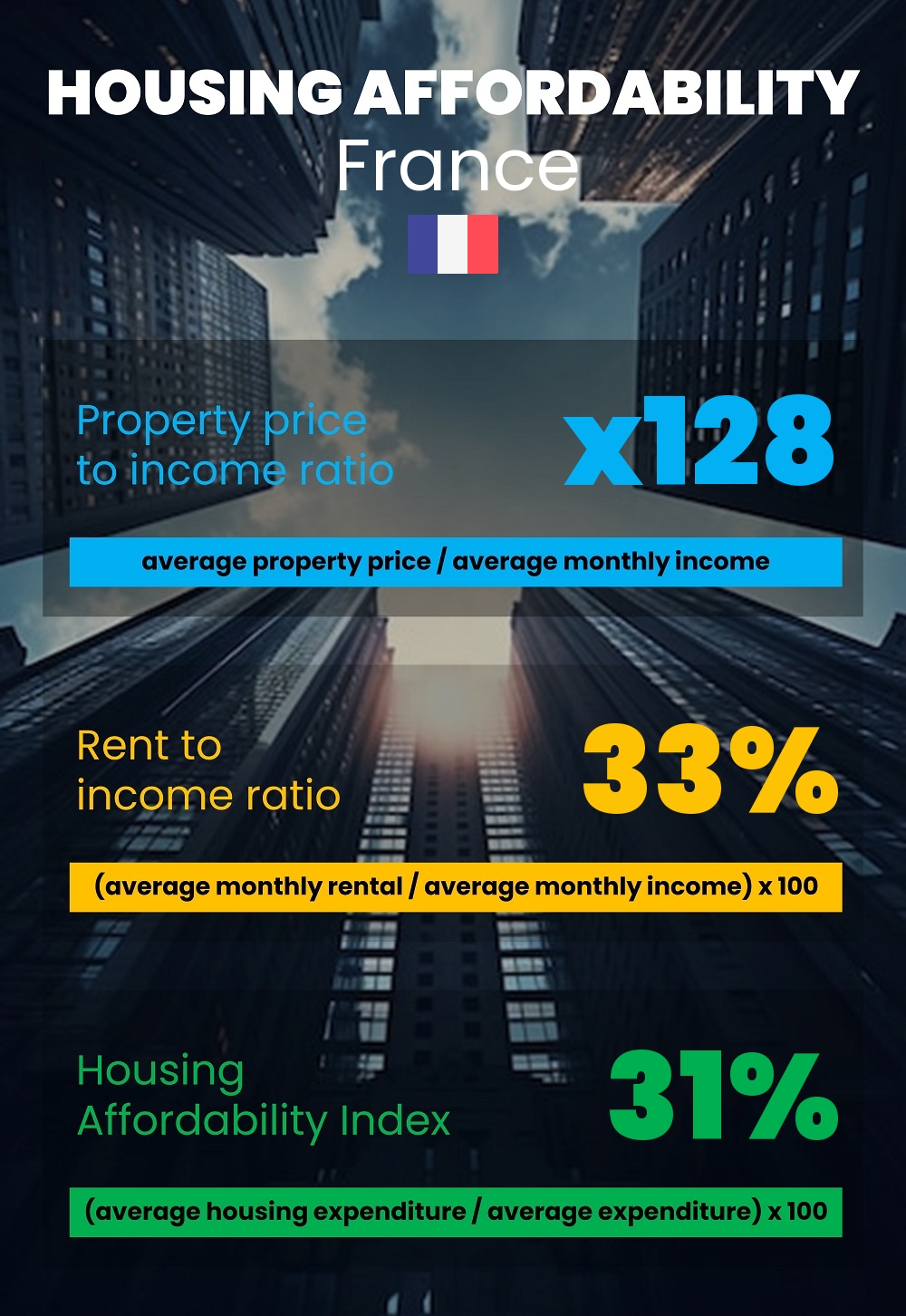 Housing and accommodation affordability, property price to income ratio, rent to income ratio, and housing affordability index chart in France