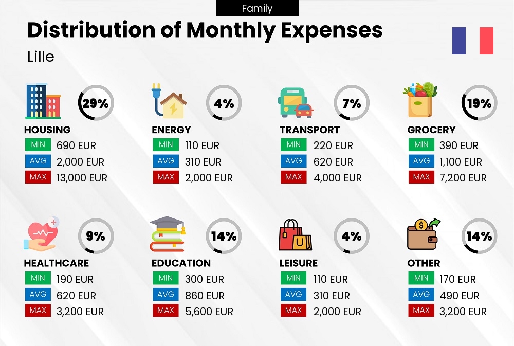 Distribution of monthly cost of living expenses of a family in Lille