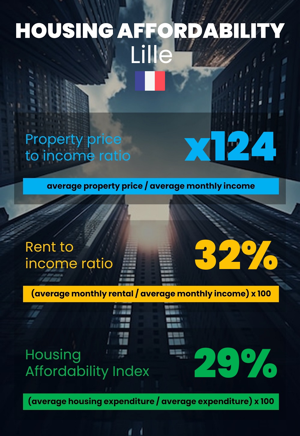 Housing and accommodation affordability, property price to income ratio, rent to income ratio, and housing affordability index chart in Lille