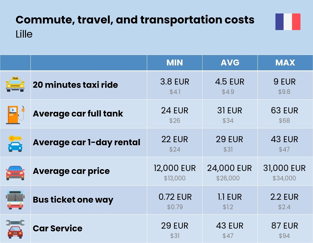 Chart showing the prices and cost of commute, travel, and transportation in Lille