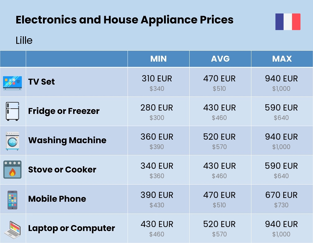 Chart showing the prices and cost of electronic devices and appliances in Lille