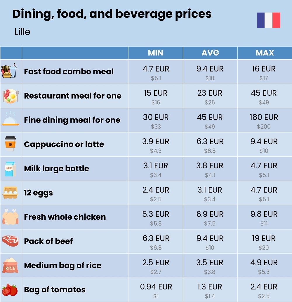 Chart showing the prices and cost of grocery, food, restaurant meals, market, and beverages in Lille