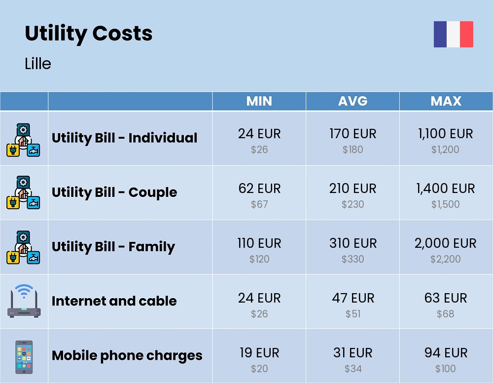 Chart showing the prices and cost of utility, energy, water, and gas for a family in Lille