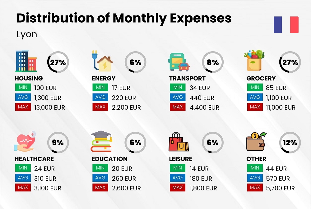 Distribution of monthly cost of living expenses in Lyon