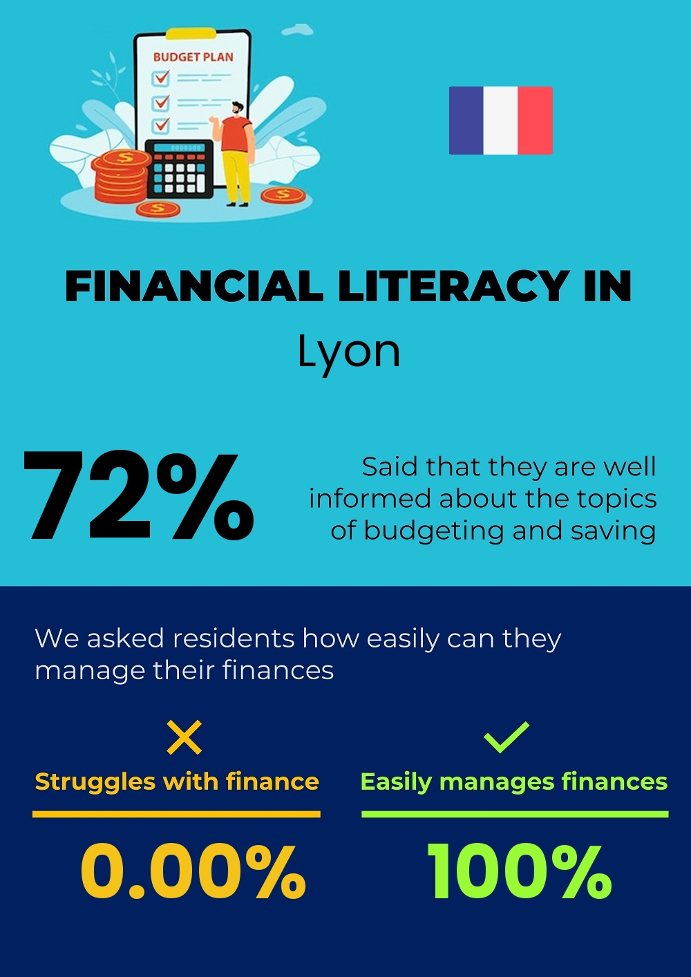 Financial literacy and difficulty in budgeting and financial planning for families in Lyon