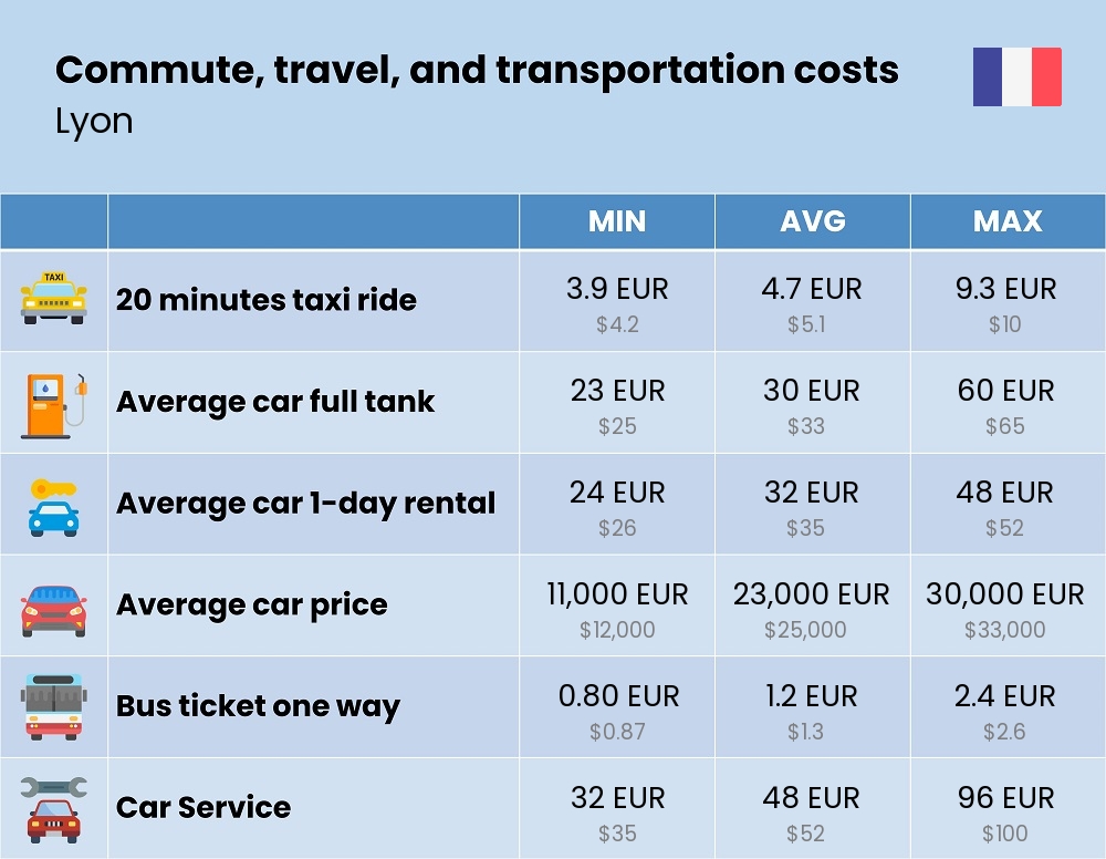 Chart showing the prices and cost of commute, travel, and transportation in Lyon