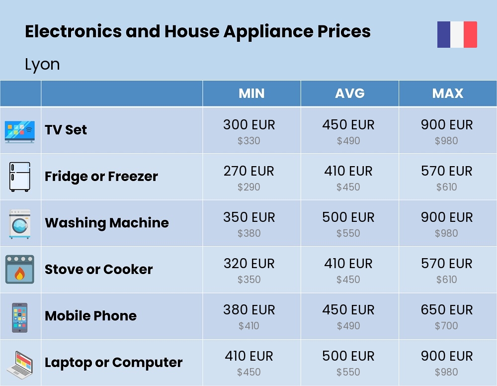 Chart showing the prices and cost of electronic devices and appliances in Lyon