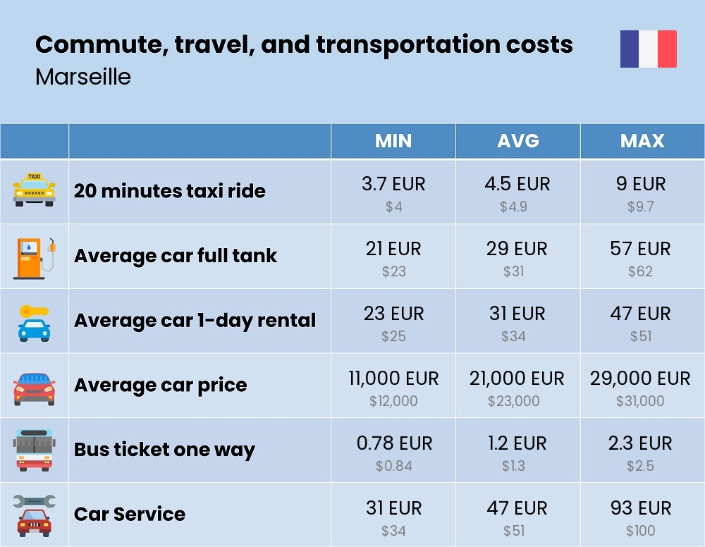 Chart showing the prices and cost of commute, travel, and transportation in Marseille