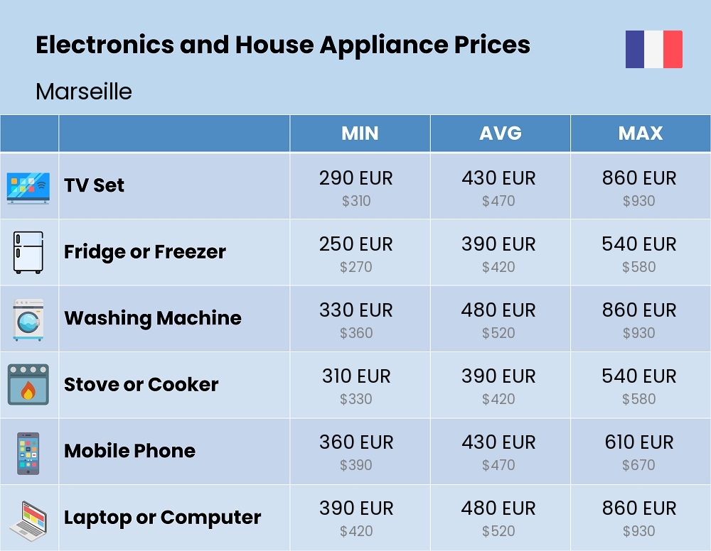 Chart showing the prices and cost of electronic devices and appliances in Marseille