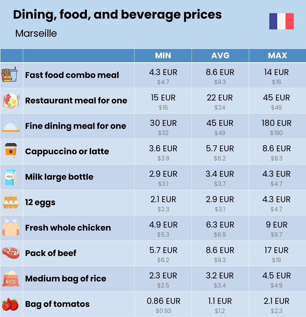 Chart showing the prices and cost of grocery, food, restaurant meals, market, and beverages in Marseille