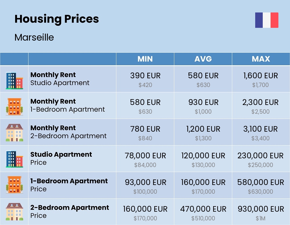 Chart showing the prices and cost of housing, accommodation, and rent in Marseille