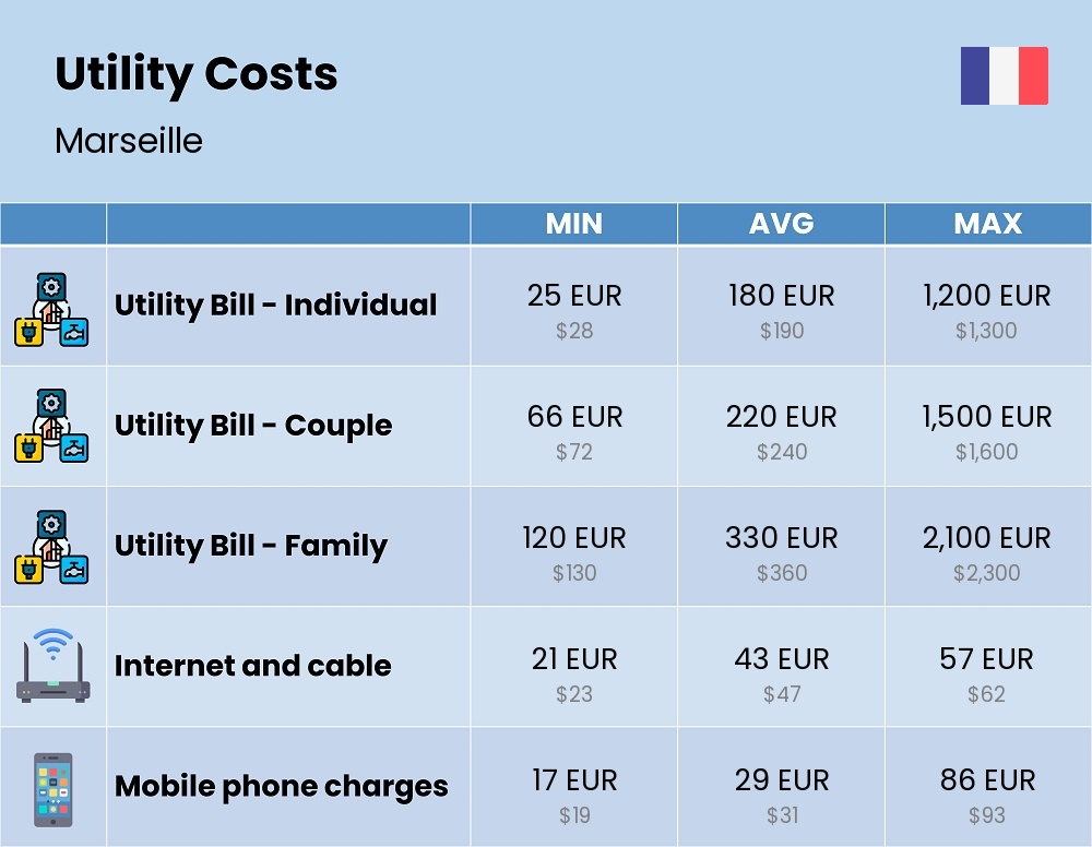 Chart showing the prices and cost of utility, energy, water, and gas for a family in Marseille