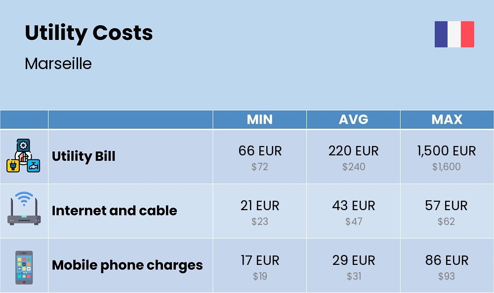 Chart showing the prices and cost of utility, energy, water, and gas in Marseille