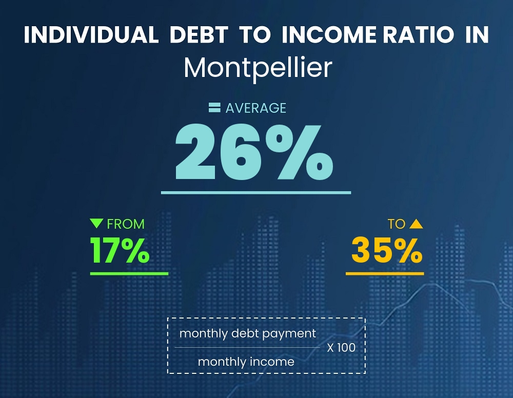 Chart showing debt-to-income ratio in Montpellier