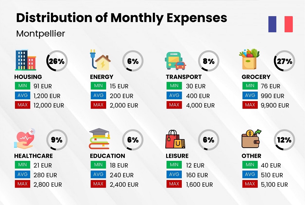 Distribution of monthly cost of living expenses in Montpellier