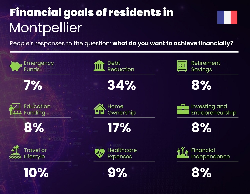 Financial goals and targets of couples living in Montpellier