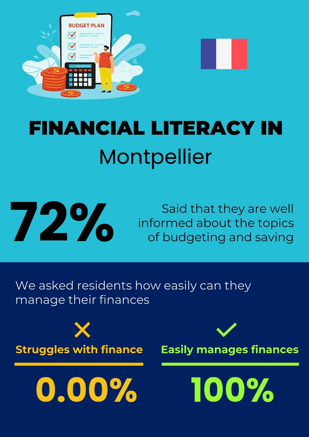 Financial literacy and difficulty in budgeting and financial planning in Montpellier