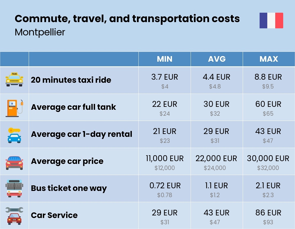 Chart showing the prices and cost of commute, travel, and transportation in Montpellier