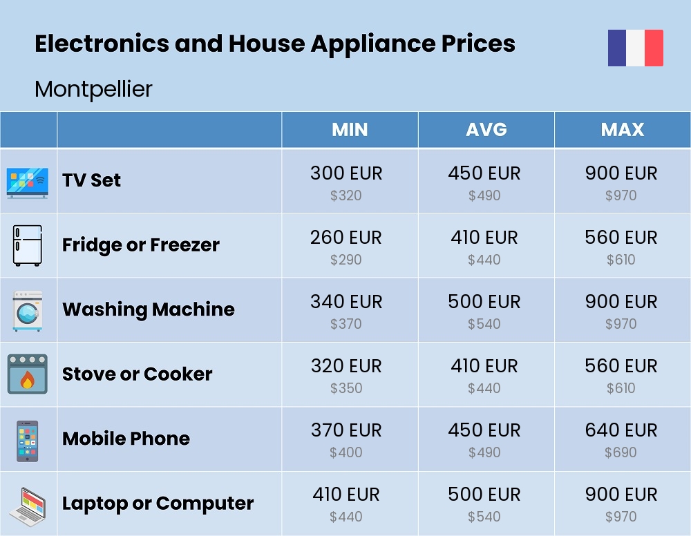 Chart showing the prices and cost of electronic devices and appliances in Montpellier