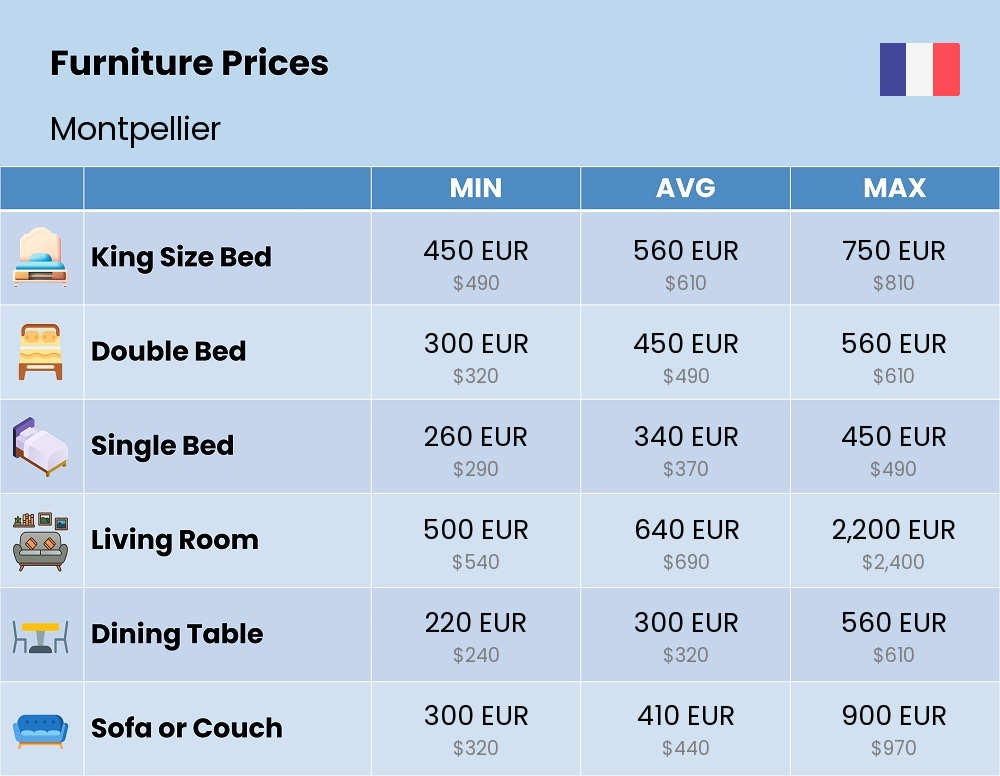 Chart showing the prices and cost of furniture in Montpellier