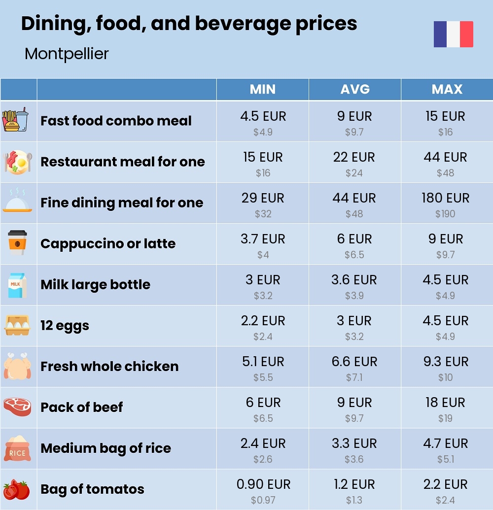 Chart showing the prices and cost of grocery, food, restaurant meals, market, and beverages in Montpellier