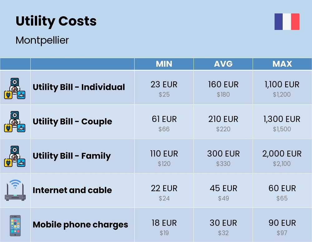 Chart showing the prices and cost of utility, energy, water, and gas for a family in Montpellier