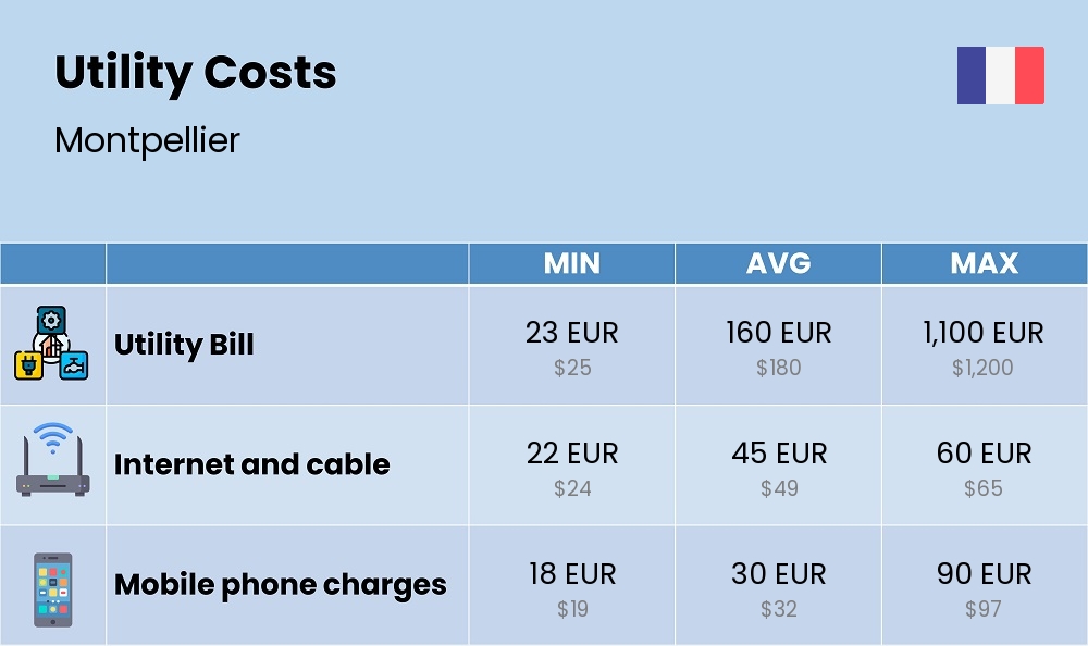 Chart showing the prices and cost of utility, energy, water, and gas for a single person in Montpellier