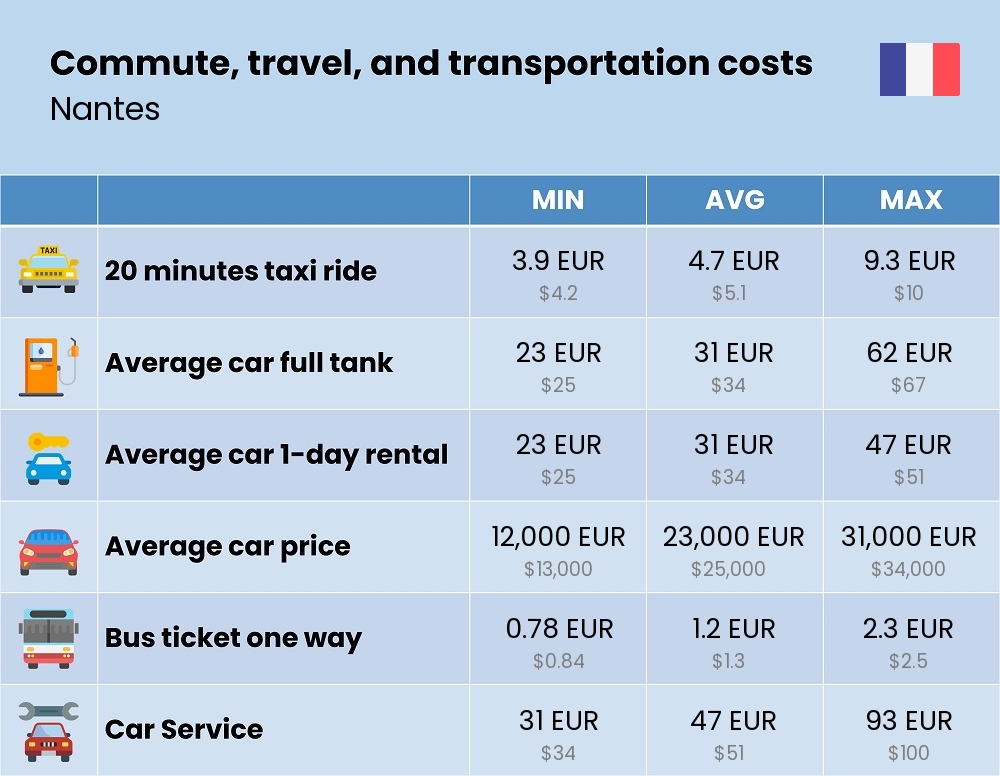 Chart showing the prices and cost of commute, travel, and transportation in Nantes