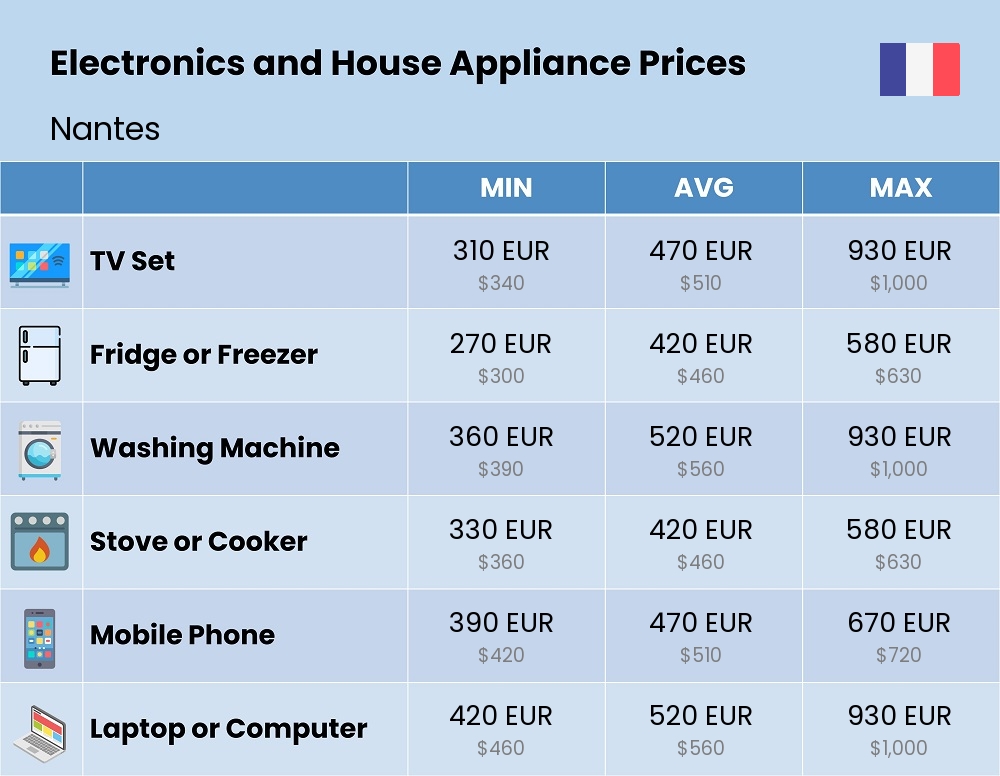 Chart showing the prices and cost of electronic devices and appliances in Nantes