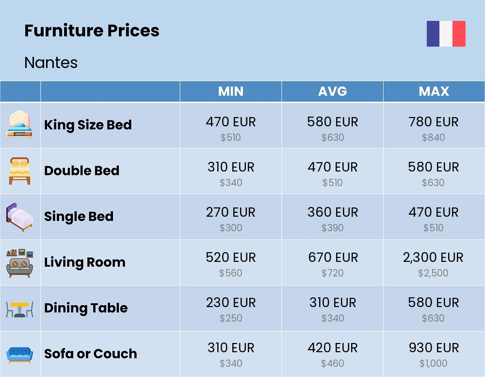 Chart showing the prices and cost of furniture in Nantes