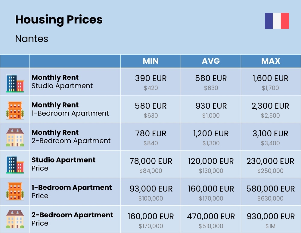 Chart showing the prices and cost of housing, accommodation, and rent in Nantes